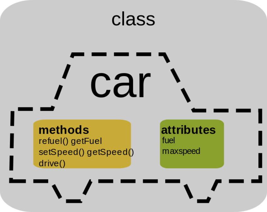 Desenho de um carro, representando a classe "carro", com os métodos e atributos da classe escritos dentro do desenho
