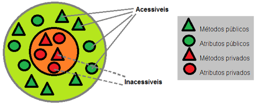 Diagrama de encapsulamento em POO representado por círculos concêntricos: o círculo interno (laranja) contém métodos privados (triângulos vermelhos) e atributos privados (círculos vermelhos), inacessíveis externamente; o círculo externo (verde) contém métodos públicos (triângulos verdes) e atributos públicos (círculos verdes), acessíveis de fora do objeto. Legenda lateral identifica cada elemento por cor e forma.
