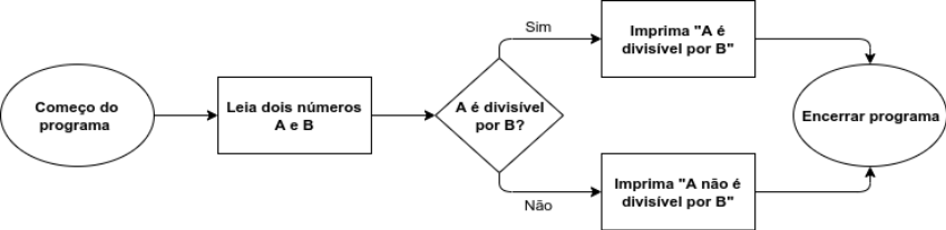 Fluxograma de um programa estruturado. Depois de começar, o programa lê dois números A e B, verifica se A é divisível por B e, se for, imprime "A é divisvel por B", senão imprime "A no é divisível por B".