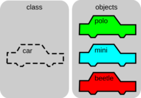 Diagrama comparativo mostrando a diferença entre classe e objetos: à esquerda, um contorno tracejado de carro representando a classe abstrata 'car'; à direita, três carros coloridos (verde polo, azul mini, vermelho beetle) representando objetos instanciados da classe