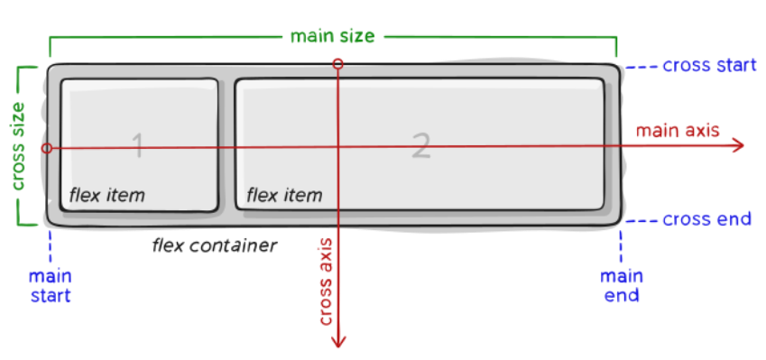 Diagrama da terminologia do Flexbox mostrando o flex container com dois flex items, destacando o eixo principal (main axis) horizontal, o eixo transversal (cross axis) vertical, main start, main end, cross start, cross end, main size e cross size.