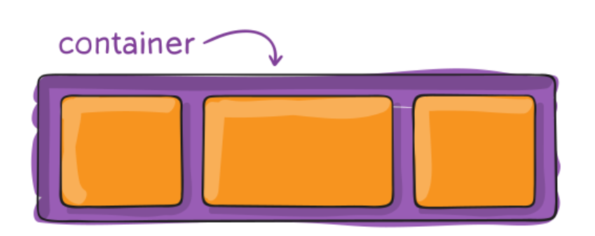Ilustração de um flex container roxo contendo três flex items laranja dispostos horizontalmente