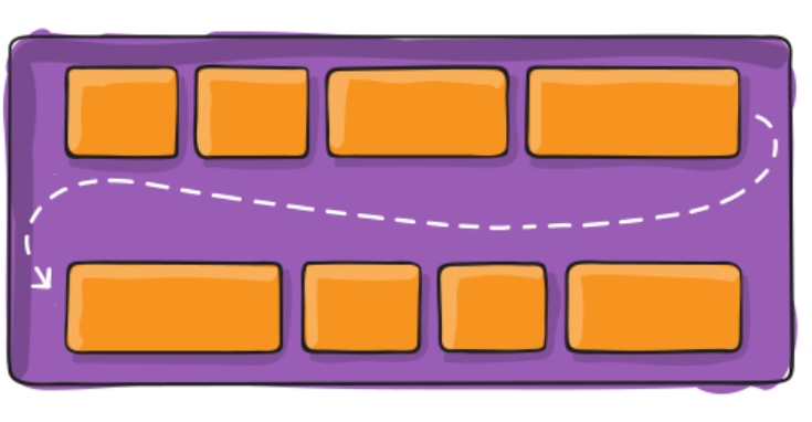 Diagrama ilustrando flex-wrap com nowrap (todos itens em uma linha) e wrap (itens quebrando para segunda linha quando necessário)