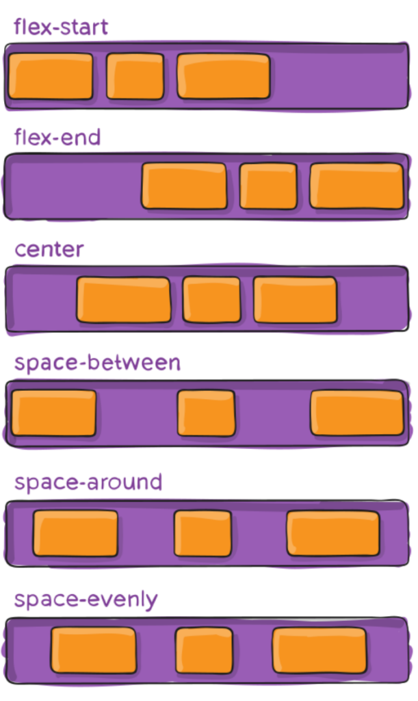 Diagrama mostrando os seis valores de justify-content: flex-start (itens alinhados ao início), flex-end (ao final), center (centralizados), space-between (espaçados com primeiro e último nas bordas), space-around (espaço igual ao redor de cada item) e space-evenly (espaçamento perfeitamente igual entre todos) 