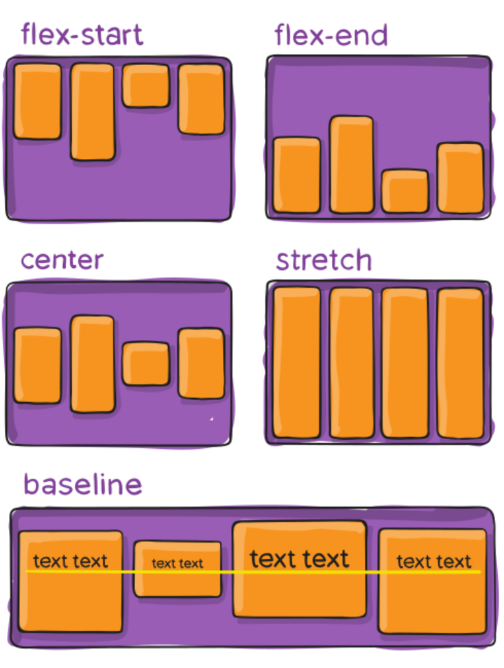 Diagrama mostrando cinco valores de align-items no eixo transversal: flex-start (itens alinhados ao topo), flex-end (à base), center (centralizados verticalmente), stretch (itens esticados para preencher altura) e baseline (alinhados pela linha de base do texto)