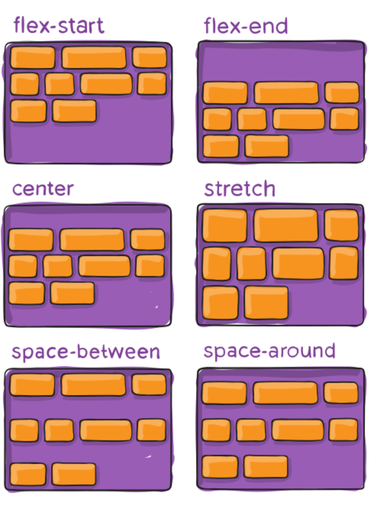 Diagrama mostrando align-content com múltiplas linhas: flex-start (linhas no topo), flex-end (na base), center (centralizadas), space-between (primeira linha no topo, última na base), space-around (espaço ao redor de cada linha) e stretch (linhas esticadas para preencher o espaço)