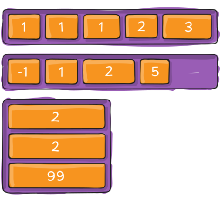 Diagrama mostrando a propriedade order com flex items numerados: primeira linha mostra ordem 1,1,1,2,3 e segunda linha mostra -1,1,2,5 demonstrando como valores negativos e positivos afetam a ordem visual, além de um exemplo vertical com itens order 2, 2 e 99 