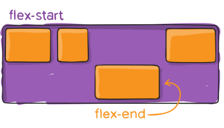 Diagrama mostrando align-self com um item destacado usando flex-end para se alinhar diferentemente dos demais, demonstrando que align-self sobrescreve o align-items do container para itens individuais