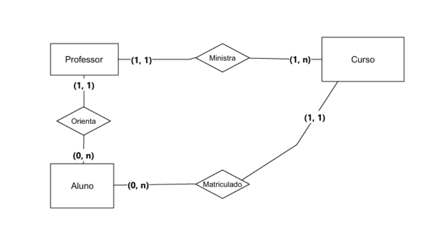 Diagrama de Entidade-Relacionamento (DER) composto por três entidades conectadas por três relacionamentos. A entidade Professor conecta-se a Curso através do relacionamento Ministra e a Aluno pelo relacionamento Orienta. Por fim, a entidade Aluno conecta-se a Curso através do relacionamento Matriculado.