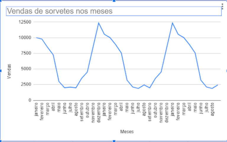 Gráfico de linha mostrando as vendas de sorvetes ao longo dos meses, com picos sazonais recorrentes nos meses de verão (dezembro, janeiro, fevereiro), demonstrando padrão de sazonalidade anual com flutuações regulares