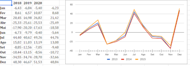 Tabela de dados com anos 2018-2020 e gráfico de linhas ao lado mostrando sazonalidade aditiva: flutuações sazonais com amplitude constante ao longo do tempo, onde os picos e vales mantêm a mesma variação independente do nível da série