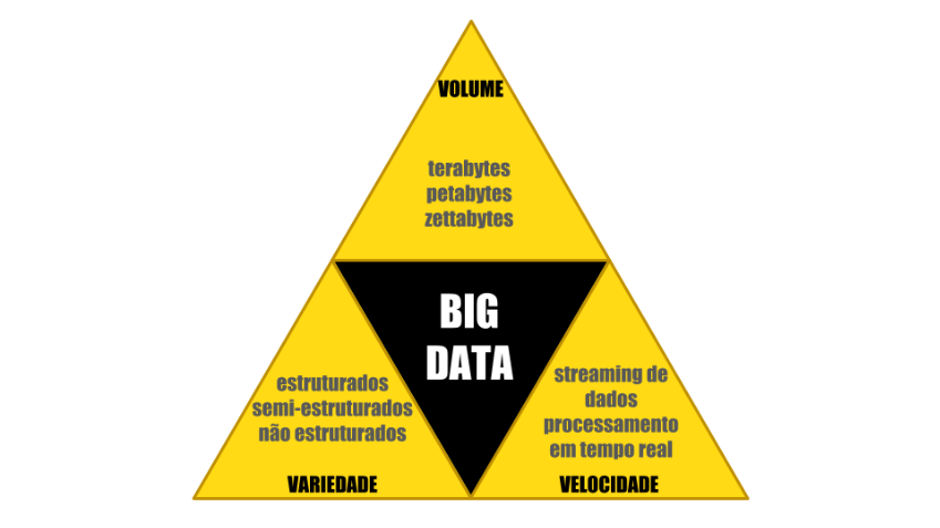 Os Vs do Big Data Melhorar alt text: 'Diagrama triangular ilustrando os 3 Vs principais do Big Data: Volume (terabytes, petabytes, zettabytes), Variedade (estruturados, semi-estruturados, não estruturados) e Velocidade (streaming de dados, processamento em tempo real)' #inset 