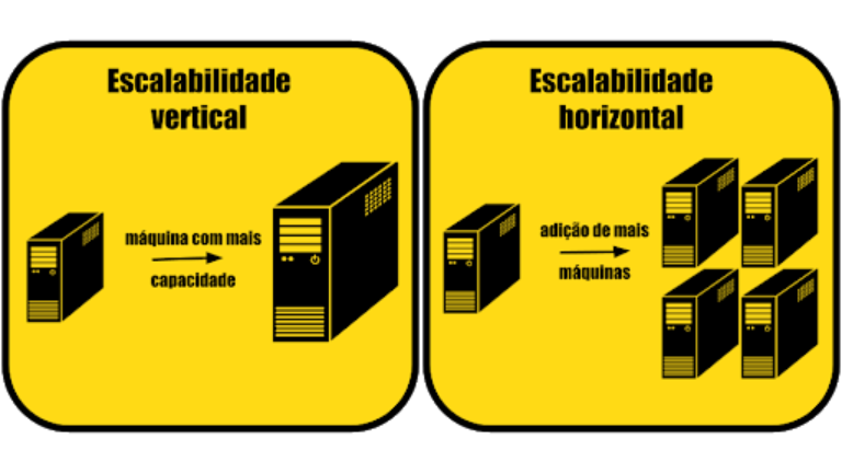 Comparação entre escalabilidade vertical e escalabilidade horizonta Diagrama comparativo mostrando escalabilidade vertical (upgrade de uma única máquina com mais capacidade) versus escalabilidade horizontal (adição de mais máquinas ao cluster) l #inset 
