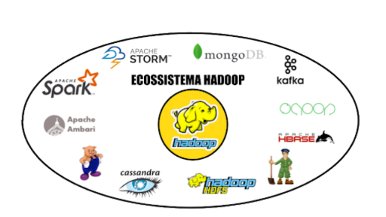 Diagrama do ecossistema Hadoop mostrando o logotipo do Hadoop ao centro, rodeado por ferramentas principais: Apache Spark, Apache Storm, MongoDB, Kafka, HBase, Cassandra, Apache Ambari, Pig e YARN 