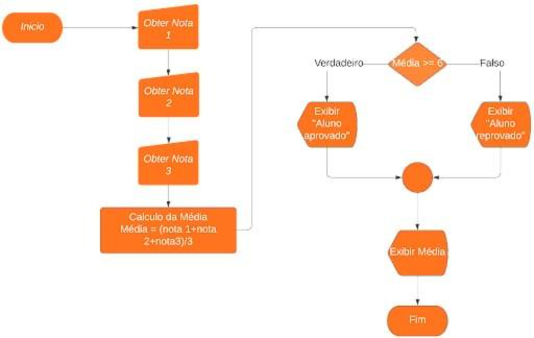 Fluxograma que representa o algoritmo do cálculo da média de notas de 3 bimestres e exibe se o aluno foi aprovado ou não além da média obtida. 