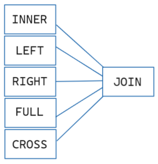 Diagrama mostrando tipos de JOIN em SQL: INNER, LEFT, RIGHT, FULL e CROSS, todos apontando para “JOIN”. 