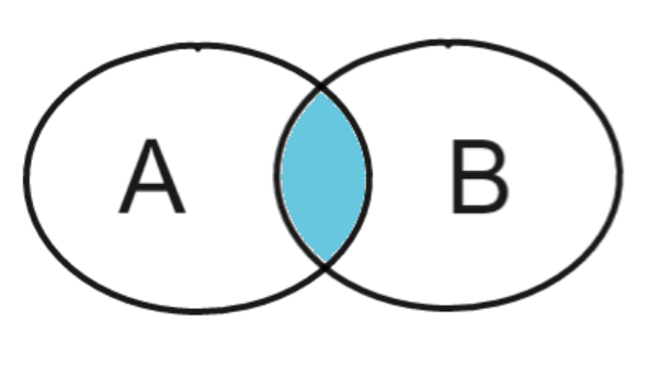 Duas circunferências representando um conjunto A e um conjunto B. A interseção entre os dois conjuntos está pintada de azul 