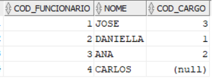 Tabela de funcionários com três colunas. Na coluna código dos funcionários temos os números 1, 2, 3 e 4. Na coluna nome temos os nomes José, Daniella, Ana e Carlos. Na coluna código cargo temos os números 3, 1, 2 e (null) 