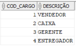 Tabela de cargos com duas colunas. Na coluna código do cargo temos os números 1, 2, 3 e 4. Na coluna descrição temos vendedor, caixa, gerente e entregador 