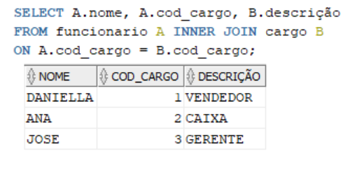 Tabela com 3 colunas, sendo resultante da query executada com INNER JOIN. Na coluna nome temos os nomes José, Daniella e Ana. Na coluna código do cargo temos os números 3, 1 e 2. Na coluna descrição temos gerente, vendedor e caixa 