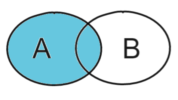 Duas circunferências representando um conjunto A e um conjunto B, onde o conjunto A e a interseção entre os dois conjuntos está pintada de azul 