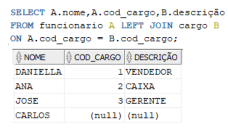 Tabela com 3 colunas, sendo resultante da query executada com LEFT JOIN. Na coluna nome temos os nomes Daniella, Ana, José e Carlos. Na coluna código do cargo temos os números 1, 2, 3 e null. Na coluna descrição temos vendedor, caixa, gerente e null 