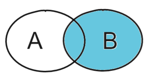 Duas circunferências representando um conjunto A e um conjunto B, onde o conjunto B e a interseção entre os dois conjuntos está pintada de azul 