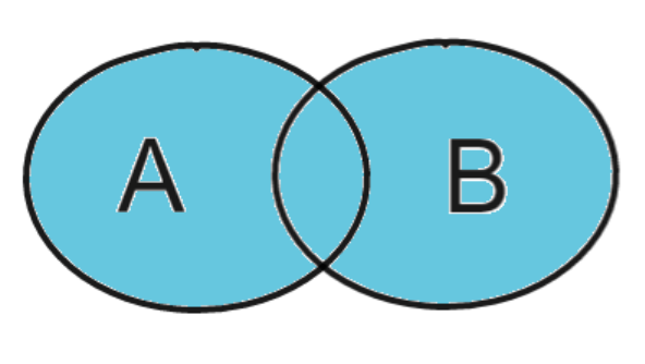 Duas circunferências representando um conjunto A é um conjunto B, onde os dois conjuntos e a interseção entre os dois conjuntos está pintada de azul 