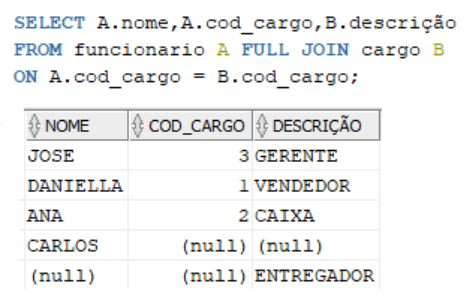 Tabela com 3 colunas, sendo resultante da query executada com FULL JOIN. Na coluna nome temos os nomes José, Daniella, Ana, Carlos e null. Na coluna código do cargo temos os números 3, 1, 2, null e null. Na coluna descrição temos gerente, vendedor, caixa, null e entregador. 