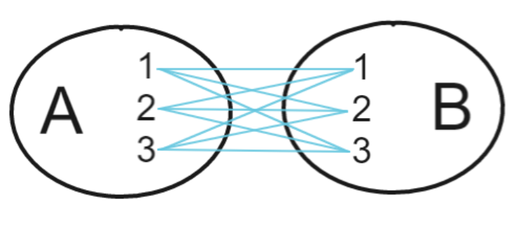 Duas circunferências representando um conjunto A e um conjunto B. Em cada conjunto estão os números de 1 a 3. Cada número do conjunto A se liga a um número do conjunto B através de uma linha 