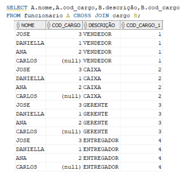 Tabela com 4 colunas, sendo resultante da query executada com CROSS JOIN. Na coluna nome temos os nomes José, Daniella, Ana, Carlos repetidos quatro vezes nas linhas subsequentes. Na coluna código do cargo, que pertence a tabela de funcionários temos a sequência 3, 1, 2 e null repetida quatro vezes nas linhas subsequentes. Na coluna descrição é apresentado 4 vezes o nome vendedor, 4 vezes o nome caixa, 4 vezes o nome gerente e 4 vezes o nome entregador. Na coluna do cargo 1, que pertence a tabela de cargo temos quatro sequências de quatro números repetidos de 1 a 4 