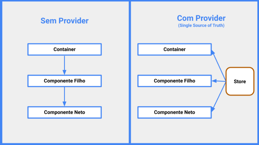 Na imagem, há um comparativo do fluxo da atualização de estados sem e com o Provider. Na esquerda, sem o provider, percebemos que a informação é mandada de pai para filho entre os componentes, de cima para baixo, na seguinte ordem: Container, Componente Filho e Componente Neto. Na direita, percebemos que ela vem diretamente de um lugar chamado “Store”, ou seja, a informação é enviada pelo Provider, de uma vez só, para o Container, Componente Filho e Componente Neto. 
