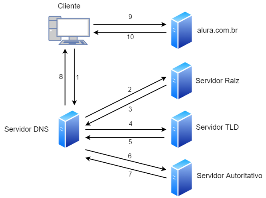 Diagrama do fluxo de resolução DNS mostrando: Cliente fazendo requisição (passos 8-10) ao servidor DNS; Servidor DNS consultando Servidor Raiz (passos 2-3); Servidor DNS consultando Servidor TLD (passos 4-5); Servidor DNS consultando Servidor Autoritativo (passos 6-7); e finalmente respondendo ao Cliente com o IP de alura.com.br 
