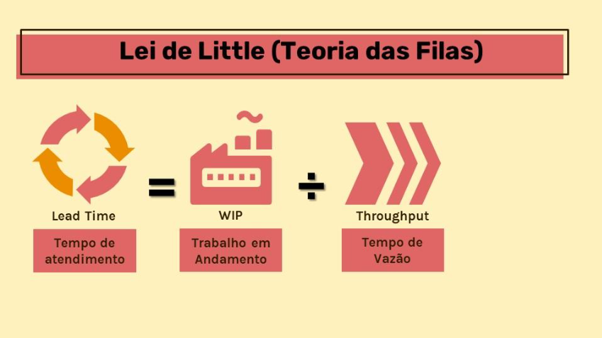 Diagrama com título “Lei de Little (teoria das filas). Fundo amarelo, imagens em vermelho e texto em preto. A primeira imagem mostra setas em sentido horário fechando um ciclo, com o texto “lead time e tempo de atendimento”. Ao lado um sinal de igual. Ao lado um ícone representando uma fábrica com o texto WIP e Trabalho em andamento. Ao lado um sinal de divisão. Ao lado setas intercaladas para a direita com o texto Throughput e Tempo de vazão.