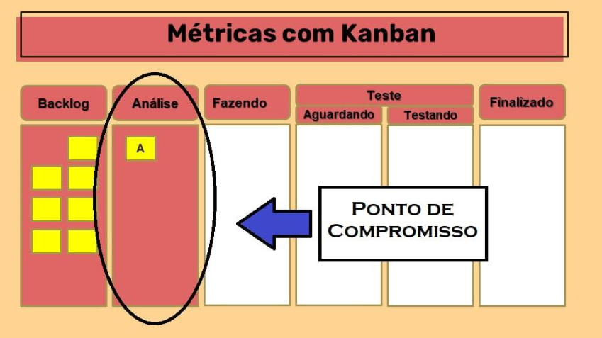 Quadro de cor amarela com o título “Métricas com Kanban”. Ele está dividido em 6 colunas, da esquerda para direita, com cabeçalhos em fundo vermelho com os títulos, respectivamente, Backlog, Análise, Fazendo, Teste, Finalizado. A coluna de teste está subdividida em outras duas com os títulos “Aguardando” e “Testando”. A coluna de backlog está na cor vermelha e com 7 quadrados amarelos representando post-its. A coluna de Análise está na cor vermelha e com um quadrado amarelo tipo post-it em que está escrita a letra A. As outras colunas são brancas e estão vazias. Há uma seta apontada para a coluna de Análise indicando que ela é o ponto de compromisso.