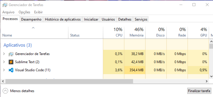 Gerenciador de Tarefas do Windows comparando uso de recursos: Sublime Text (0,1% CPU, 42,4 MB) vs Visual Studio Code (3,6% CPU, 354,4 MB). 