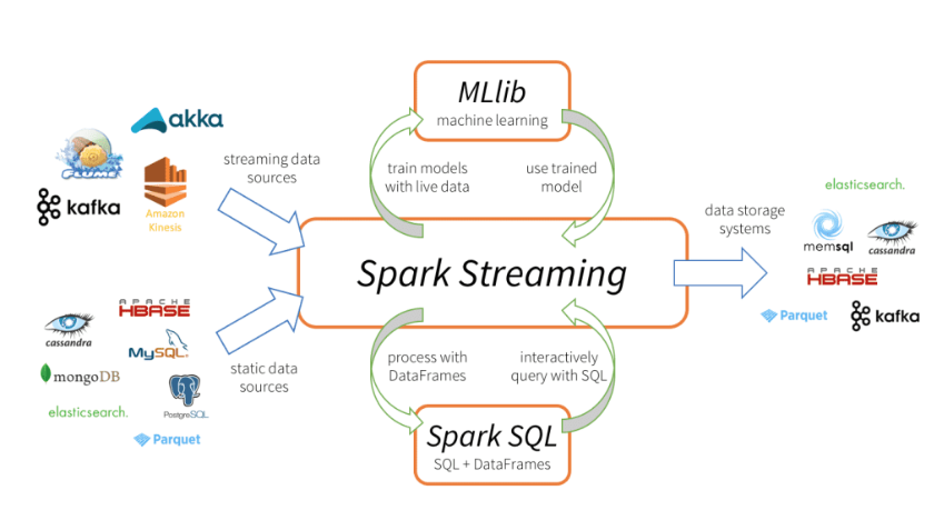Diagrama de arquitetura do Spark Streaming mostrando fontes de dados (streaming e estáticas), processamento central com integração MLlib e Spark SQL, e sistemas de armazenamento de saída. 