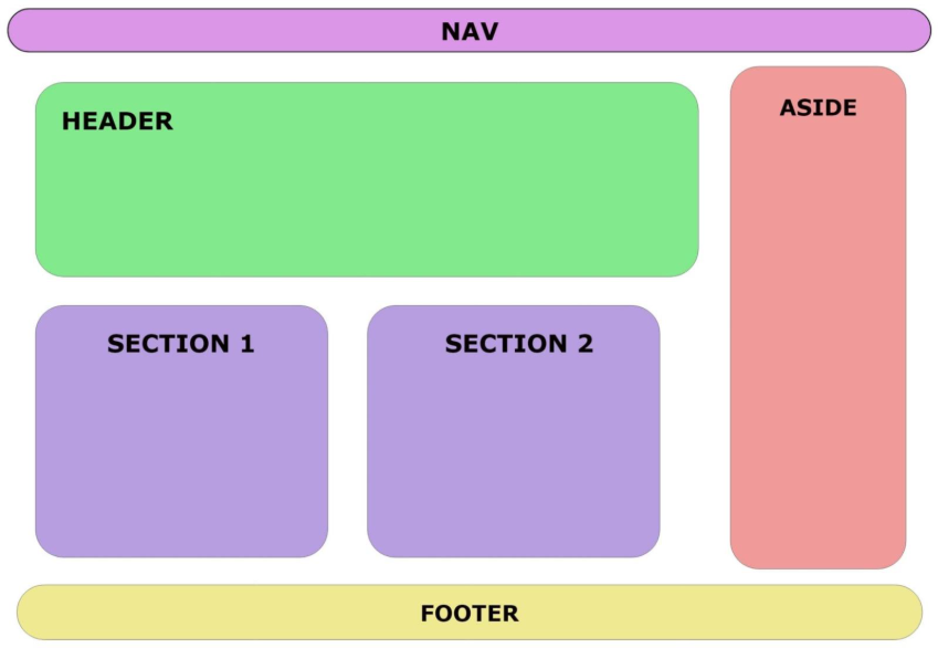 A imagem mostra os principais elementos container semânticos presentes dentro de uma página web. Elemento nav está no topo da página ocupando a largura de 100% da página. Abaixo do nav e à esquerda, há o elemento header e abaixo dele, há dois elemento sections que juntos ocupam toda a largura do header. Abaixo do nav e à direita, há o elemento aside, mais estreito e com uma extensão de altura que vai do início do header até o final dos sections. Após todos esses elementos, encontra-se o footer, que assim como o nav, ocupa 100% da largura da página. 