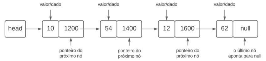 Diagrama do fluxo de uma lista ligada. Os elementos estão divididos em nove retângulos, com diferentes valores de valor/dado e ponteiro do próximo nó. Cada nó está ligado ao dado no retângulo seguinte por uma seta, representando os processos interligados entre o ponteiro da memória e o próximo elemento. 