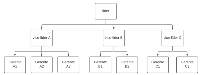 Organograma empresarial em formato de árvore hierárquica: no topo um líder, ramificando em três vice-líderes (A, B e C), cada qual com três gerentes subordinados (A1-A3, B1-B2, C1-C2), totalizando3 níveis hierárquicos. 