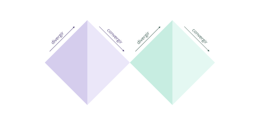 Diagrama completo do processo Diamante Duplo mostrando as 6 etapas: gatilho, descobrir, definir (diamante dos problemas), desenvolver, entregar e resultados (diamante das soluções). 