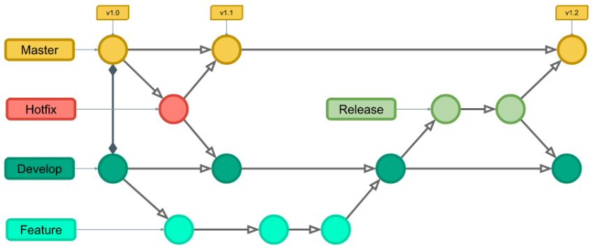 Diagrama que representa o fluxo do Git Flow. O diagrama é colorido em cinco cores, sendo elas: azul turquesa (Feature), verde-marinho (Develop), verde-claro (Release), vermelho (Hotfix) e amarelo (Master), e contém cinco retângulos coloridos que representam as branches utilizadas no Git Flow. O diagrama possui grafos interligados por linhas e flechas que representam a linha do tempo de commits feitos em cada branch e a relação entre eles, incluindo versões de software ligadas à branch master.