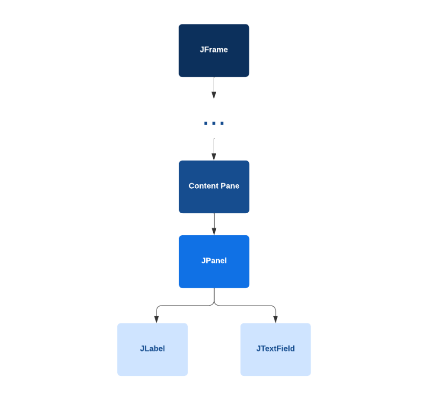 Diagrama hierárquico mostrando a estrutura de componentes Swing: JFrame no topo, conectado via componentes intermediários (representados por reticências) ao Content Pane, seguido por JPanel, que contém dois componentes filhos - JLabel e JTextField. 