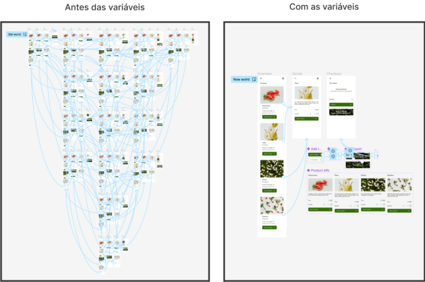 Imagem contendo o antes e o depois do processo de prototipação com o uso das variáveis. Na esquerda é possível destacar o antes, cheio de linhas azuis e diferentes cópias das telas. Já na direita há poucas telas e componentes ligados entre si. 