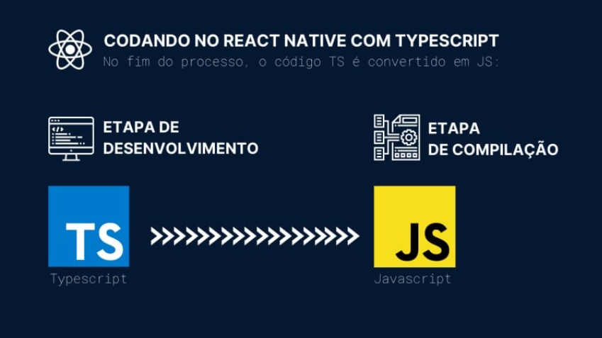 Imagem com um título que diz: “Codando no React Native com Typescript” e um subtítulo que diz: “No fim do processo, o código em Typescript é convertido em Javascript. Abaixo do subtítulo há os dizeres “etapa de desenvolvimento” e “etapa de combilação”, mostrando que o código escrito em Typescript na etapa de desenvolvimento é convertido em Javascript na etapa de compilação. 