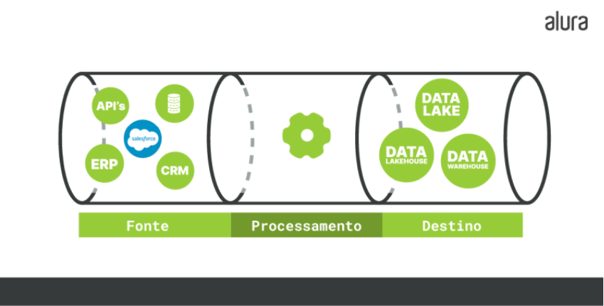 Ilustração da pipeline de dados, representação de um tubo com as etapas do processo. Da esquerda para a direita, temos a primeira etapa, a fonte, com imagens de API’s salesforce, ERP, CRM e bancos de dados. A segunda etapa, processamento, contém a imagem de uma engrenagem e a terceira e última etapa, destino, contém uma três círculos representando Data Lake, Data Lakehouse e Data Warehoure 