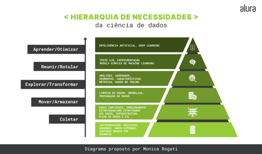 Imagem colorida de uma pirâmide hierárquica, contendo 6 níveis de responsabilidades de uma pessoa cientista de dados. Na esquerda da imagem temos de baixo para cima as palavras, Coletar, Mover/Armazenar , Explorar/Transformar, Reunir/Rotular, Aprender/Otimizar. Na direita da imagem, o primeiro nível de baixo para cima, temos dentro da pirâmide os nomes: instrumentação, registros, sensores, dados externos e conteúdo gerado por usuários; o segundo nível contém: Dados confiáveis, infraestrutura, fluxo de dados, ETL, armazenamento estruturado e não estruturado dos dados; o terceiro nível contém: Limpeza de dados, Anomalias e preparação de dados; o quarto nível contém: Análises, agregados, segmentos, características, métricas e dados de treino; o quinto nível contém: Teste A/B, experimentação modelo simples de Machine Learning e o sexto nível que se encontra no topo, contém: Inteligência Artificial e Deep Learning. 