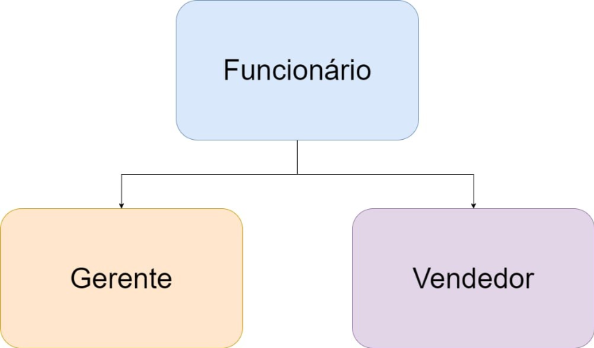Diagrama de herança mostrando classe Funcionário como classe mãe, com setas apontando para duas classes filhas: Gerente e Vendedor 