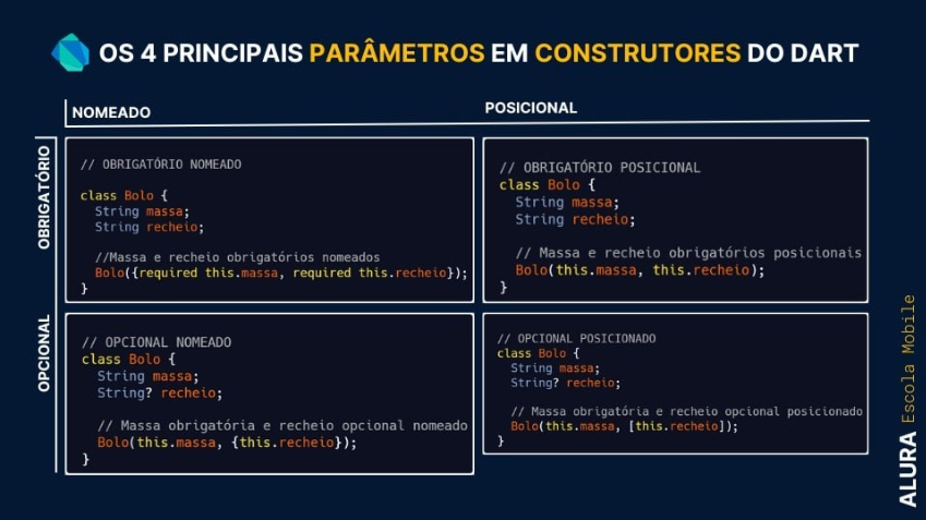 Infográfico mostrando matriz 2x2 dos 4 tipos de parâmetros em construtores Dart: obrigatório nomeado (required this.massa, required this.recheio), obrigatório posicional (this.massa, this.recheio), opcional nomeado ({this.recheio}), e opcional posicional ([this.recheio]) 