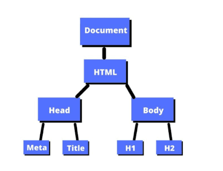 Imagem colorida, onde temos um fundo branco e oito retângulos na cor azul interligados na tela, no primeiro retângulo está escrito o nome em inglês Document, abaixo dele tem outro retângulo escrito HTML, abaixo deste temos mais dois retângulos com o nome escrito Head and Body, e abaixo  deste temos quatro retângulos um pouco menores que os anteriores, com o texto Meta, Title, Head and Body. 